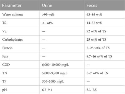 Nutrient recovery technologies for management of blackwater: A review